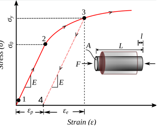 Work Hardening curve