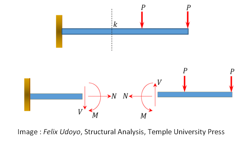 What Do We Mean By Internal And External Forces FEA Tips