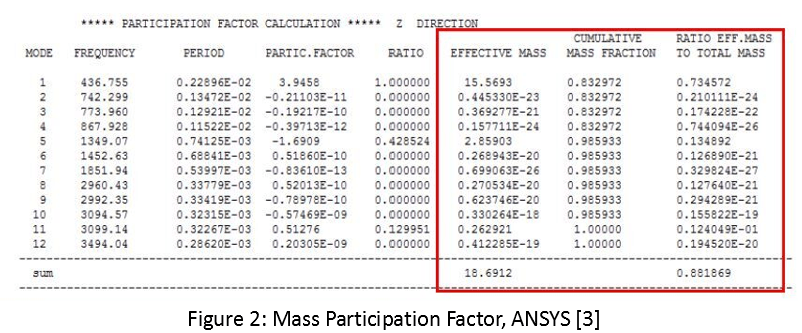 Participation Factors