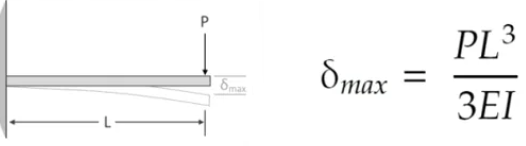 Beam bending formula