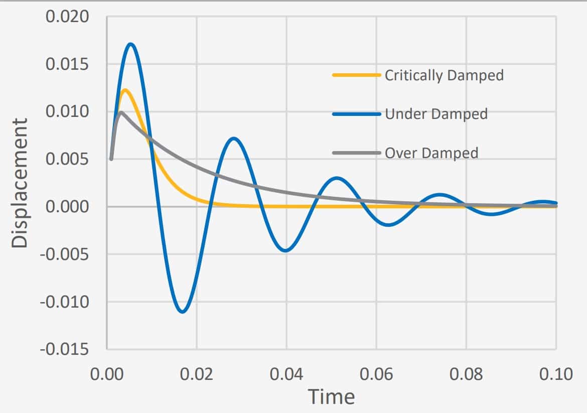 Torsional Stiffness Vs Torsional Damping What Is The Difference 