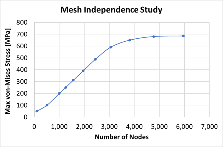 What Is A Mesh Independence Study? – FEA Tips