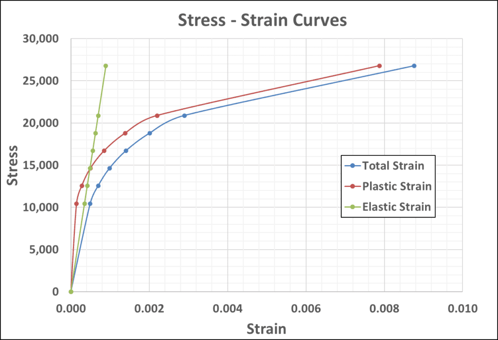 Total Strain with Elastic and Plastic Components