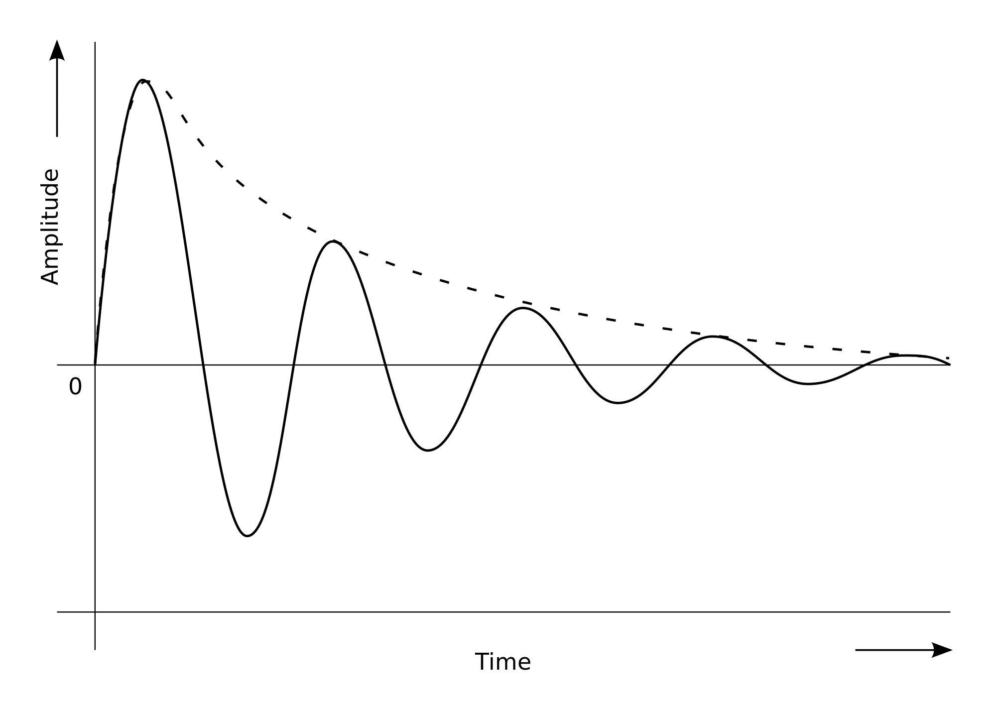 Damped Wave