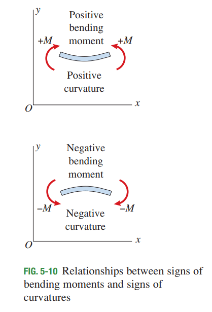 Bending Moment