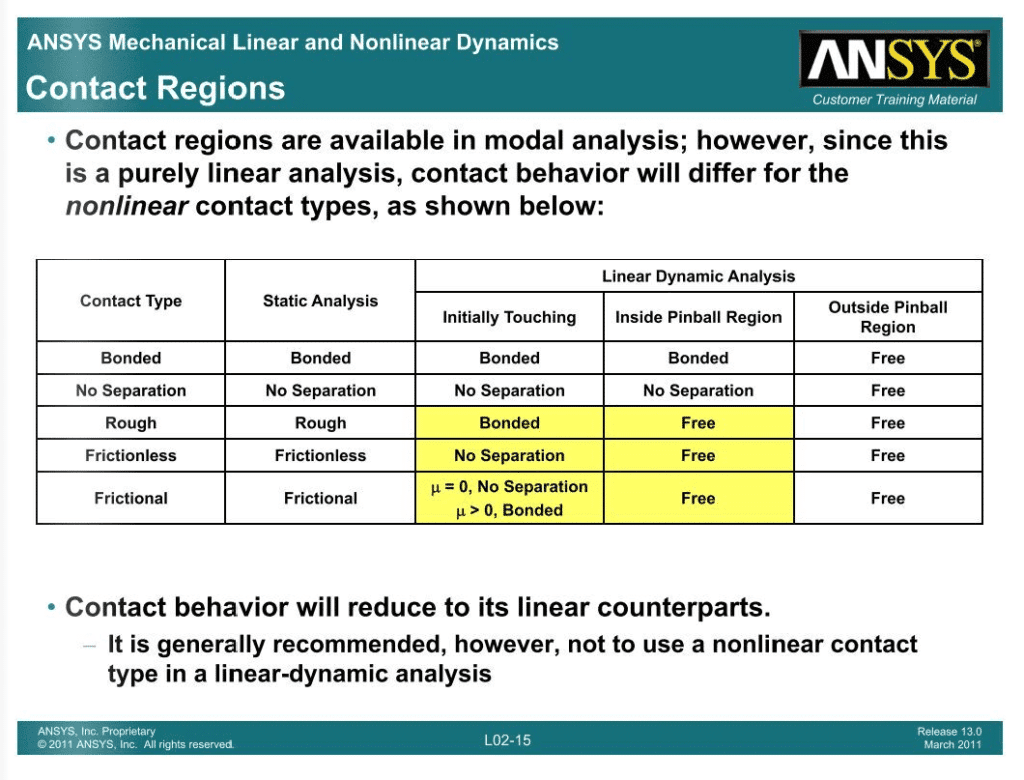 Modal Contacts in ANSYS