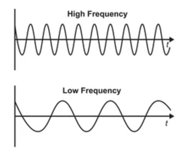 High vs Low Frequency Waves