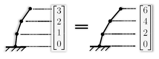 Modal Shape Scales