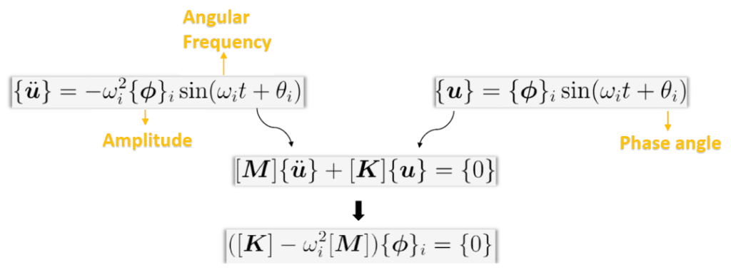 SHM Eigenvalue