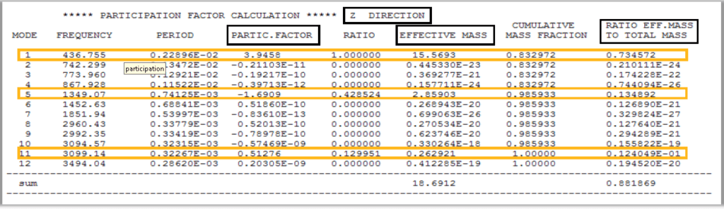 Modal Analysis Results