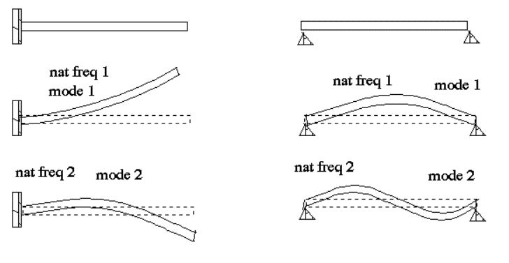 Beam Modal Shapes