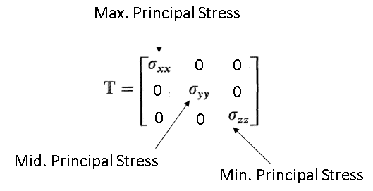 Principal Stress Tensor