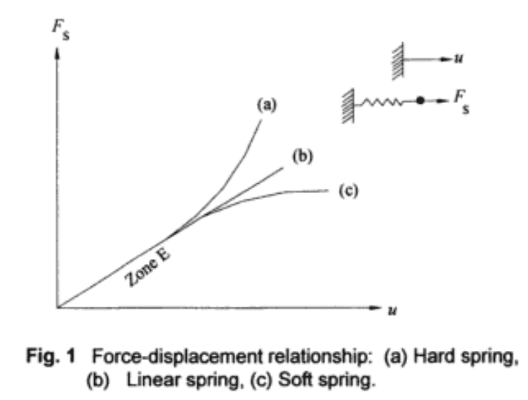 Soft vs Hard Springs