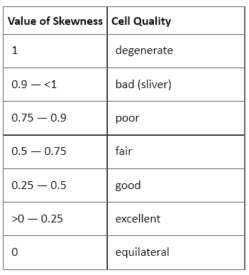 ANSYS recommended scale for skewness