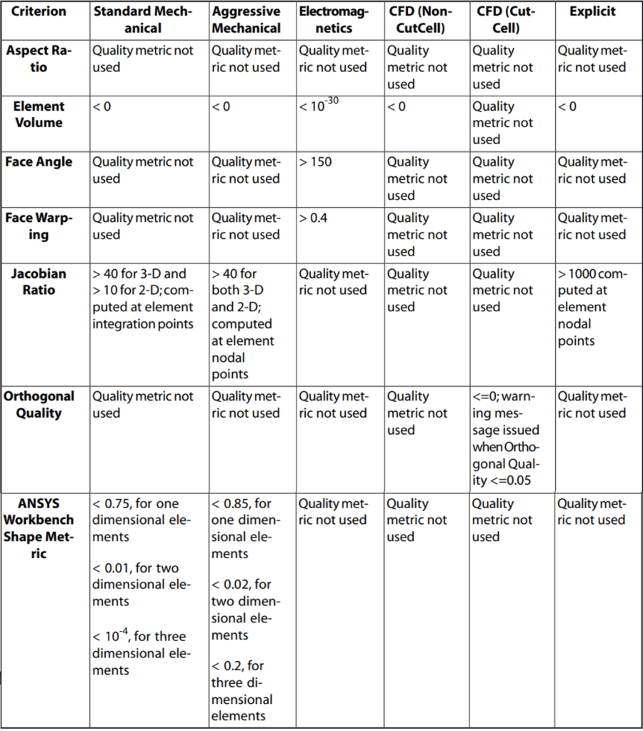 ANSYS Shape Checking