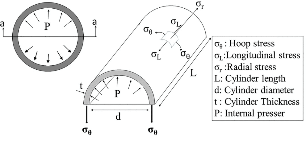 Pipe Stress