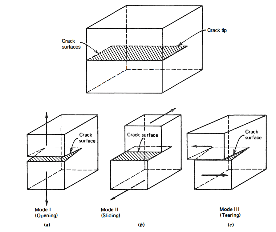 Crack Propagation Modes