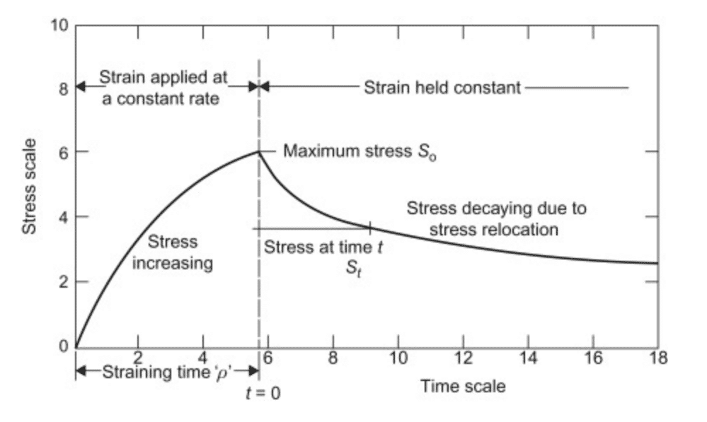 Stress Relaxation