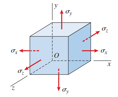 Triaxial Stress 