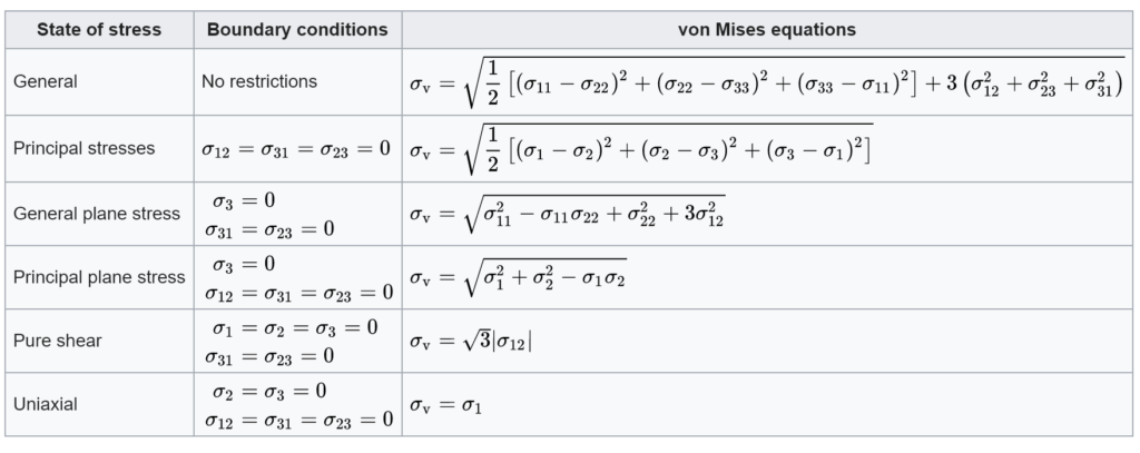 von-Mises Stress Equations