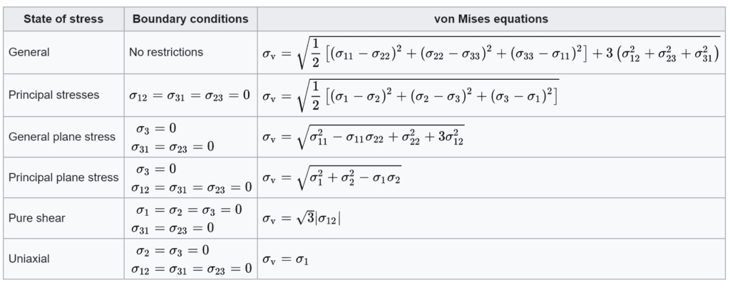 von-Mises Stress