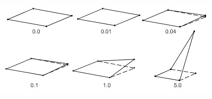 Quadrilateral Shells with various Warping Factors