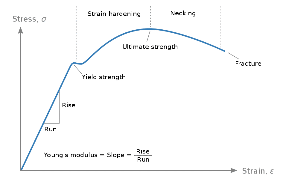 Stress-Strain Curve