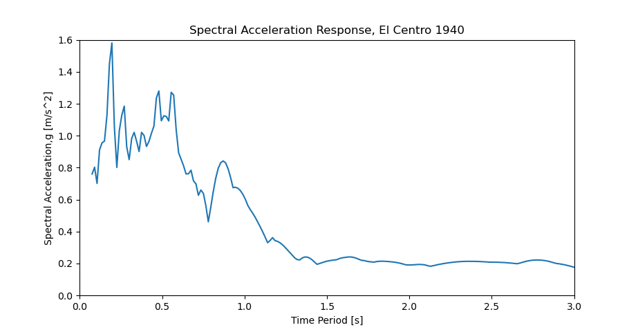 Pseudo-Response Spectrum El Centro 1940