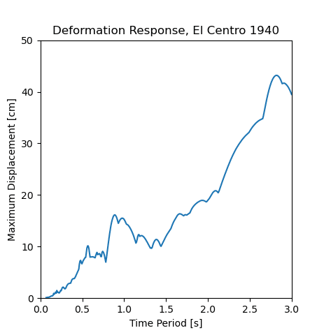 Deformation Respone El Centro
