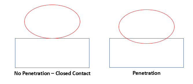 Contact Penetration