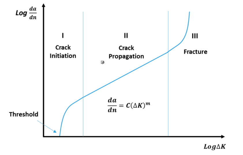 Stages of Crack Growth