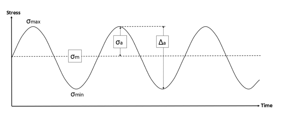 Cyclic Stress