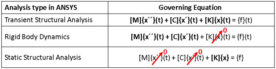 Transient Structural vs Rigid Dynamics Analysis