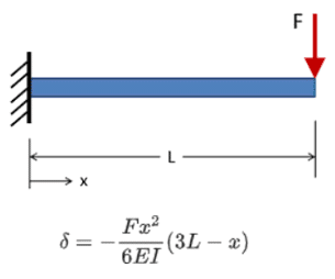 Cantilever Beam with Point Load at Free End