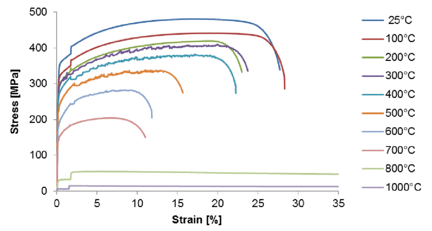 Stress Strain Curves Temp Dep