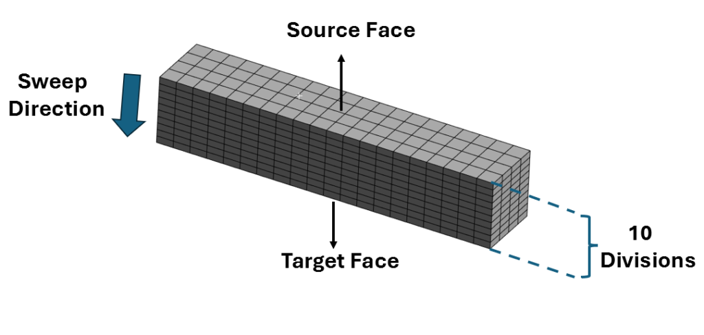 Sweep Mesh along height