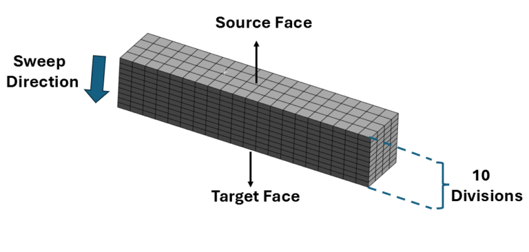 Understanding The Sweep Mesh Method in Ansys – FEA Tips