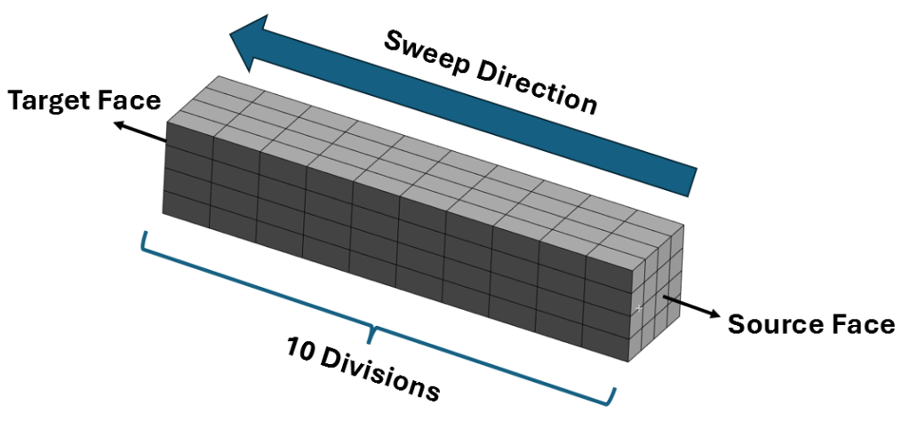 Sweep Mesh along length