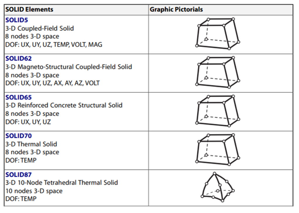 Ansys Element Types (SOLID5 - SOLID87)