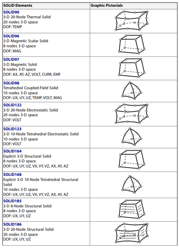 Ansys Element Types (SOLID90 - SOLID186)