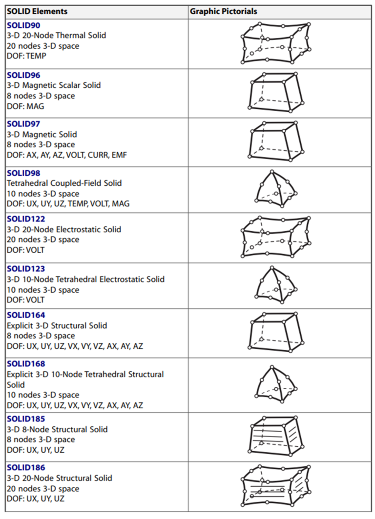 Element Types in Ansys – FEA Tips