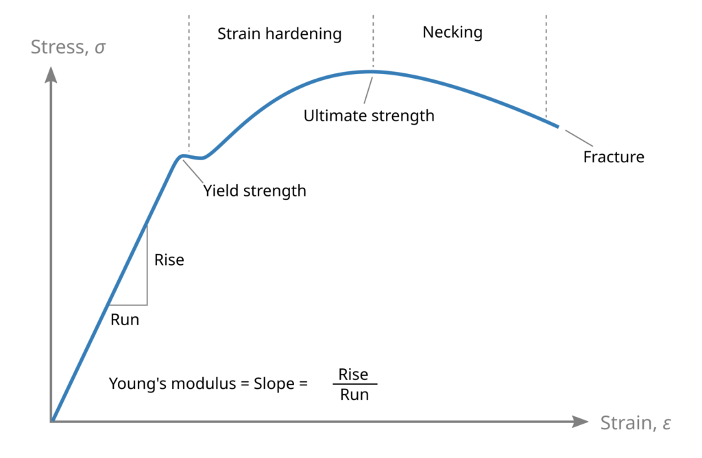 Young's Modulus