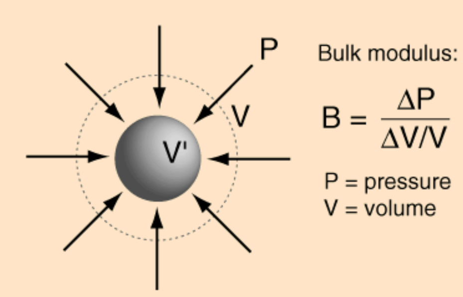 Bulk Modulus